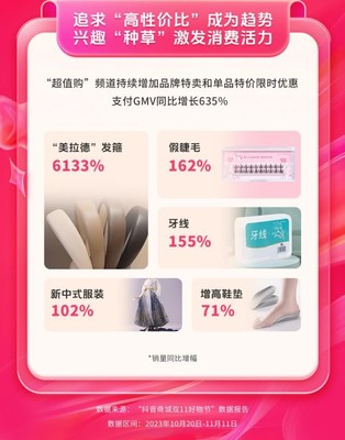 抖音商城雙11好物節 全域經營驅動消費增長，GMV同比激增119%的經營密碼